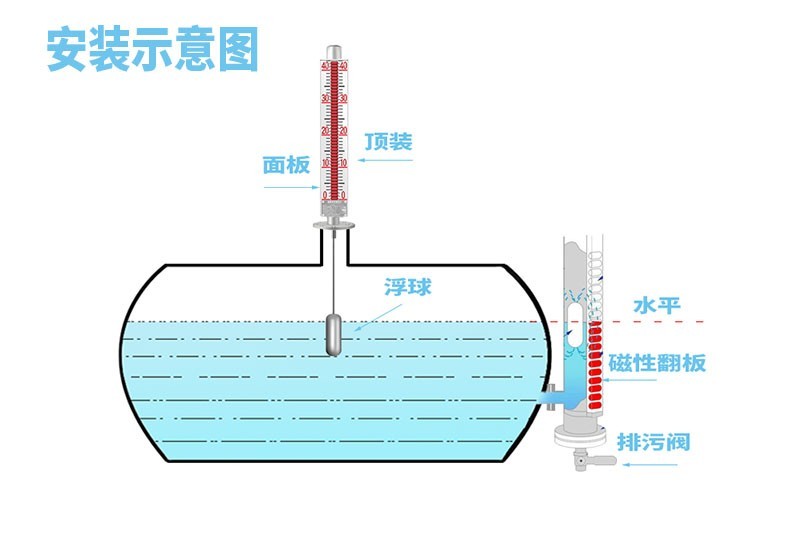 磁翻板液位计的工作原理及作用